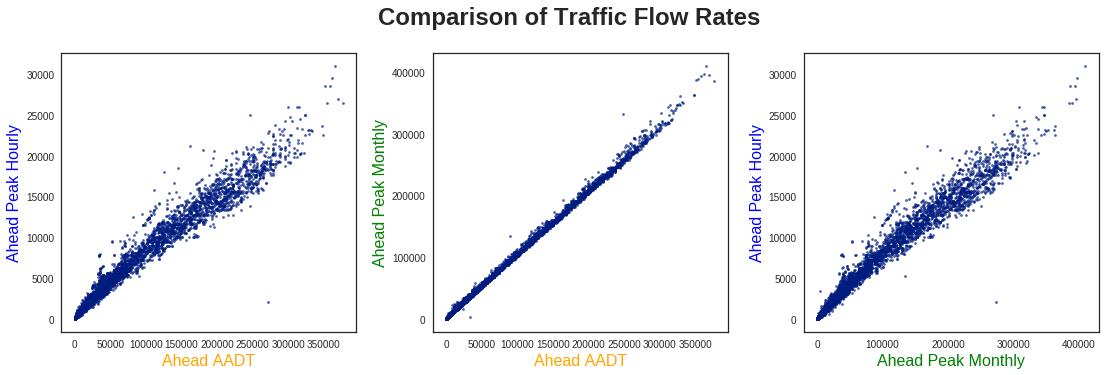 comparison-traffic-flow-rates